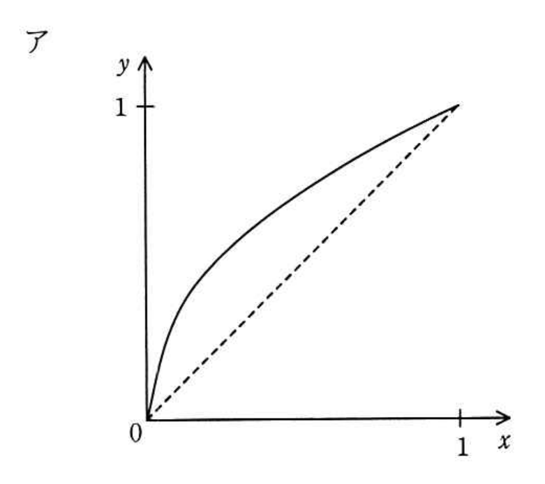 選択肢 ア