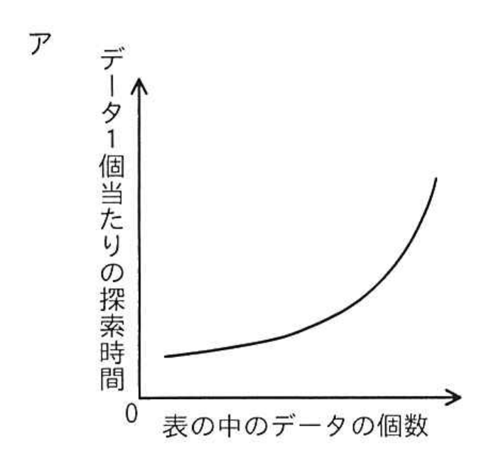 選択肢 ア