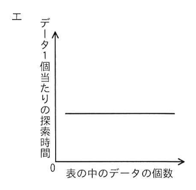 選択肢 エ