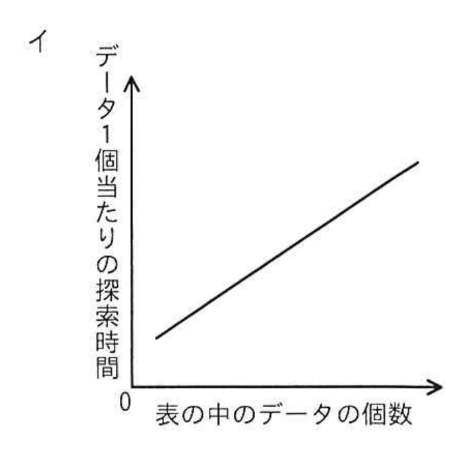 選択肢 イ