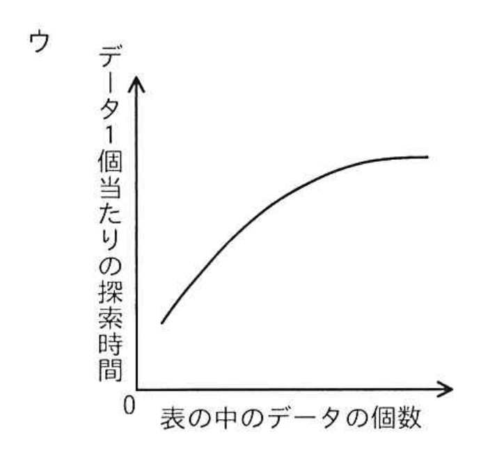 選択肢 ウ