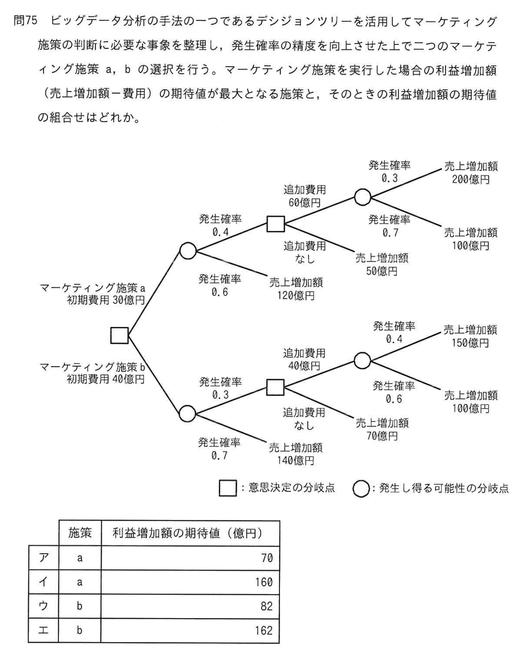 問題の図