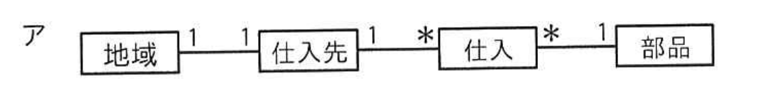 選択肢 ア