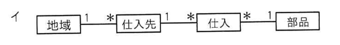 選択肢 イ