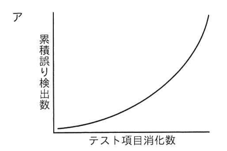 選択肢 ア
