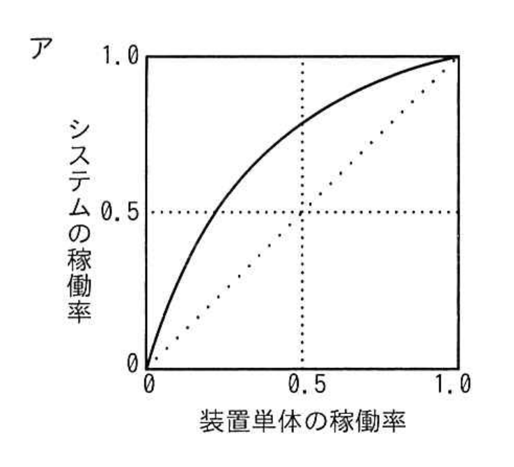 選択肢 ア