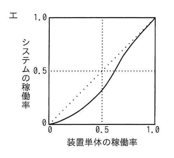 選択肢 エ
