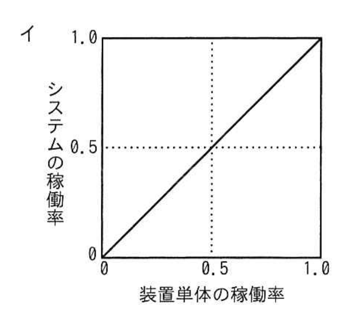 選択肢 イ