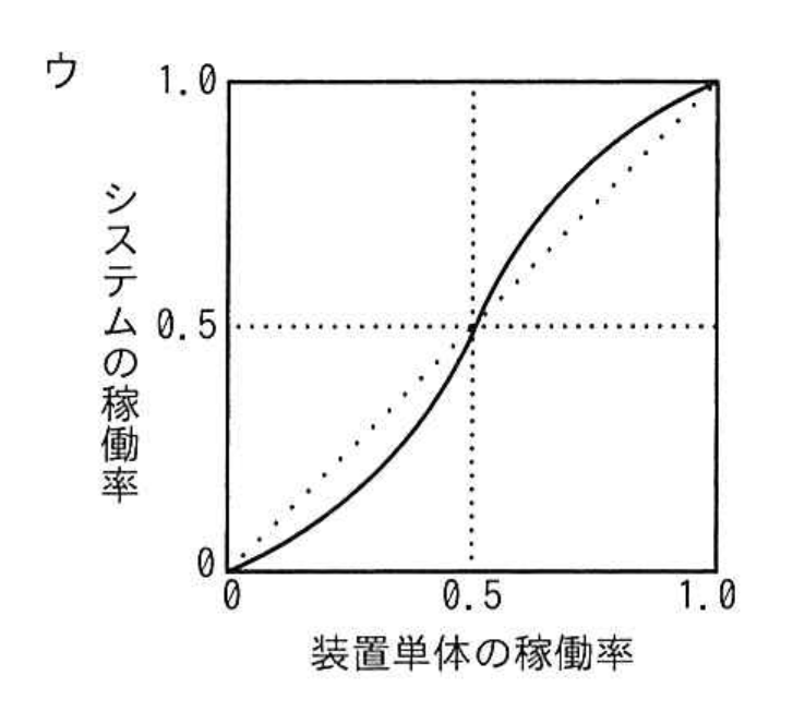 選択肢 ウ